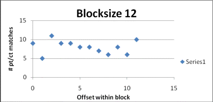 Blocksize 12
